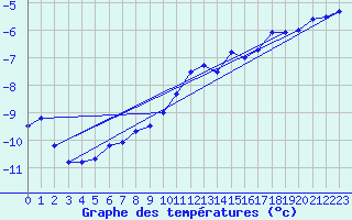 Courbe de tempratures pour Loken I Volbu