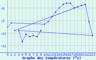 Courbe de tempratures pour Kvitfjell