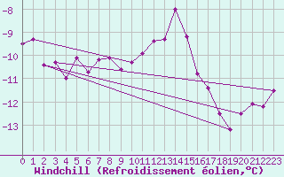 Courbe du refroidissement olien pour Fichtelberg