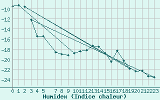 Courbe de l'humidex pour Hoting