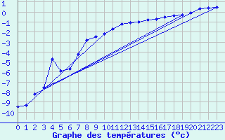 Courbe de tempratures pour Salla kk