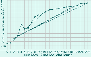Courbe de l'humidex pour Salla kk