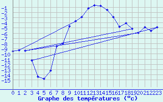 Courbe de tempratures pour Bivio