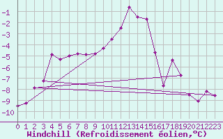 Courbe du refroidissement olien pour Lans-en-Vercors - Les Allires (38)