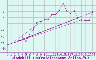 Courbe du refroidissement olien pour Norsjoe
