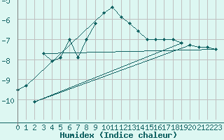 Courbe de l'humidex pour Alpinzentrum Rudolfshuette