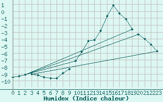 Courbe de l'humidex pour Salla Naruska