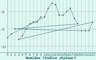 Courbe de l'humidex pour Crap Masegn