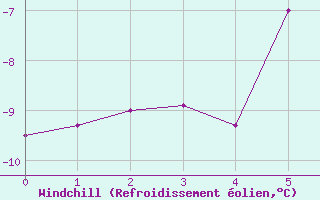 Courbe du refroidissement olien pour Kilpisjarvi Saana
