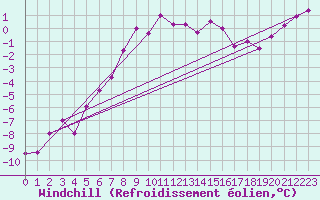 Courbe du refroidissement olien pour Nordstraum I Kvaenangen