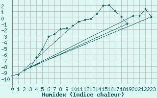 Courbe de l'humidex pour Karasjok