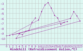 Courbe du refroidissement olien pour Guetsch