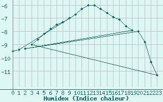 Courbe de l'humidex pour Blahammaren