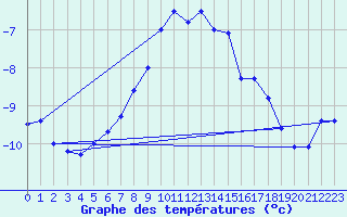 Courbe de tempratures pour Piz Martegnas