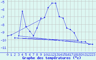 Courbe de tempratures pour Kittila Laukukero