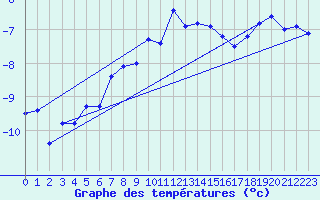 Courbe de tempratures pour Sonnblick - Autom.
