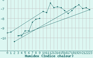 Courbe de l'humidex pour Sonnblick - Autom.