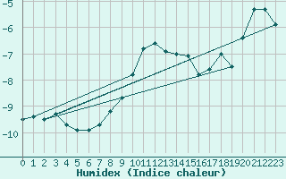 Courbe de l'humidex pour Stora Spaansberget