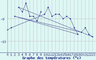 Courbe de tempratures pour La Dle (Sw)