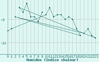 Courbe de l'humidex pour La Dle (Sw)