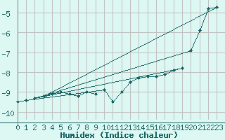 Courbe de l'humidex pour Sniezka