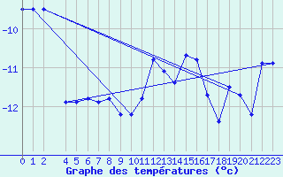 Courbe de tempratures pour Tarfala
