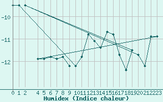 Courbe de l'humidex pour Tarfala