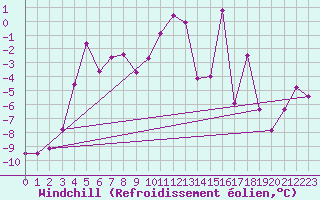 Courbe du refroidissement olien pour Alpinzentrum Rudolfshuette