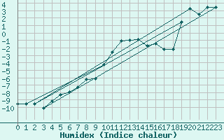 Courbe de l'humidex pour Mallnitz Ii