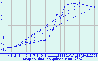 Courbe de tempratures pour Gubbhoegen