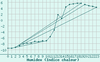 Courbe de l'humidex pour Gubbhoegen