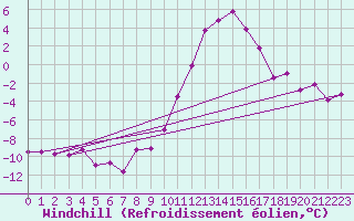 Courbe du refroidissement olien pour Mhling