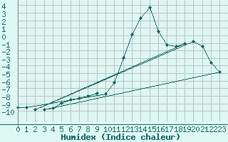 Courbe de l'humidex pour Bousson (It)