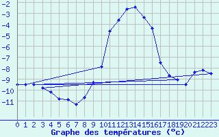 Courbe de tempratures pour Blasjo
