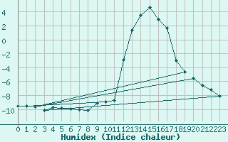 Courbe de l'humidex pour Chamonix-Mont-Blanc (74)