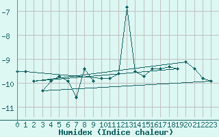 Courbe de l'humidex pour Pilatus