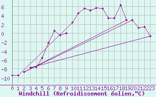 Courbe du refroidissement olien pour Grand Saint Bernard (Sw)