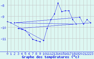 Courbe de tempratures pour Puigmal - Nivose (66)