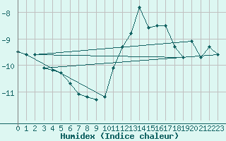 Courbe de l'humidex pour Puigmal - Nivose (66)