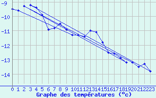 Courbe de tempratures pour Carlsfeld