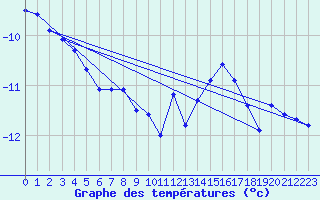 Courbe de tempratures pour Titlis