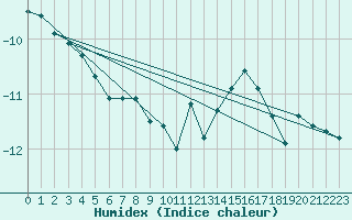 Courbe de l'humidex pour Titlis