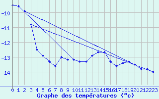 Courbe de tempratures pour Svanberga