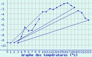 Courbe de tempratures pour Galibier - Nivose (05)