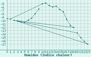 Courbe de l'humidex pour Inari Rajajooseppi