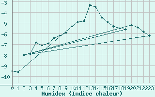 Courbe de l'humidex pour Blahammaren