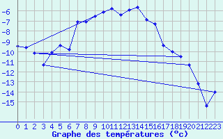 Courbe de tempratures pour Katterjakk Airport