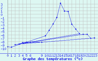 Courbe de tempratures pour Saint-Vran (05)