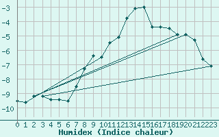 Courbe de l'humidex pour Gaddede A