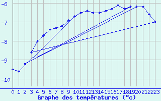 Courbe de tempratures pour Gunnarn